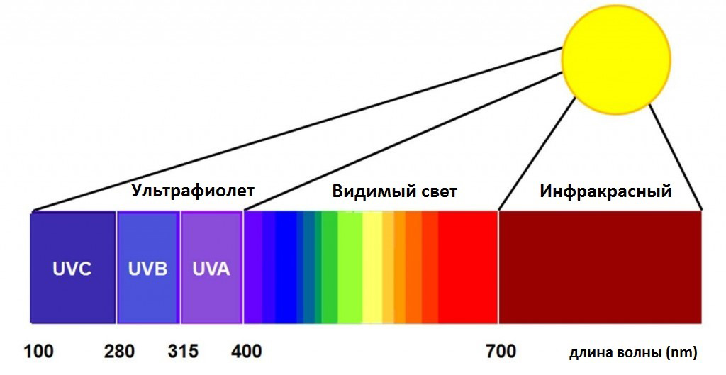 Защита глаз от ультрафиолетового излучения.